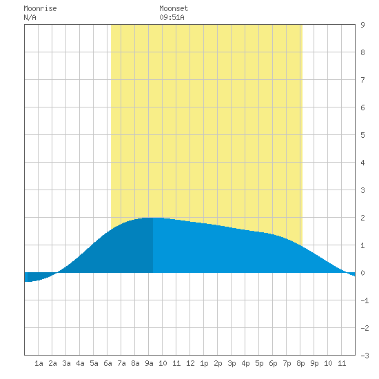 North Jetty entrance tide chart for Monday, May 27, 2024