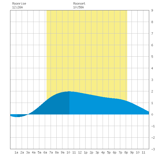 North Jetty entrance tide chart for Tuesday, May 28, 2024