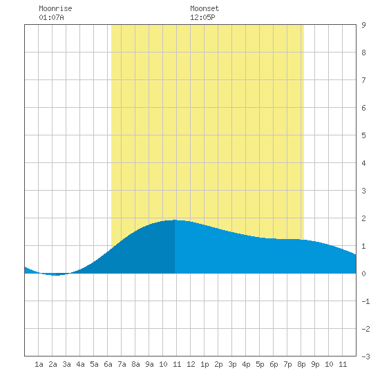 North Jetty entrance tide chart for Wednesday, May 29, 2024