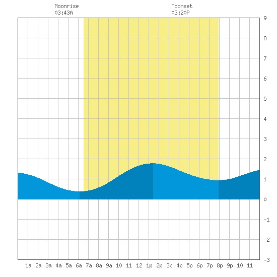 North Jetty entrance tide chart for Friday, May 3, 2024