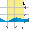 North Jetty entrance tide chart for Friday, May 3, 2024