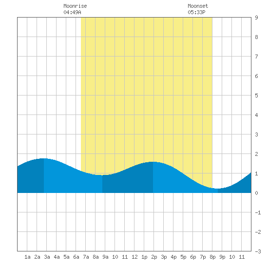 North Jetty entrance tide chart for Sunday, May 5, 2024