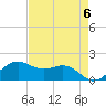 North Jetty entrance tide chart for Monday, May 6, 2024