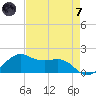 North Jetty entrance tide chart for Tuesday, May 7, 2024
