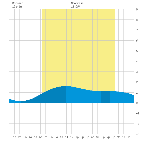 North Jetty entrance tide chart for Wednesday, June 12, 2024