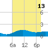 North Jetty entrance tide chart for Thursday, June 13, 2024