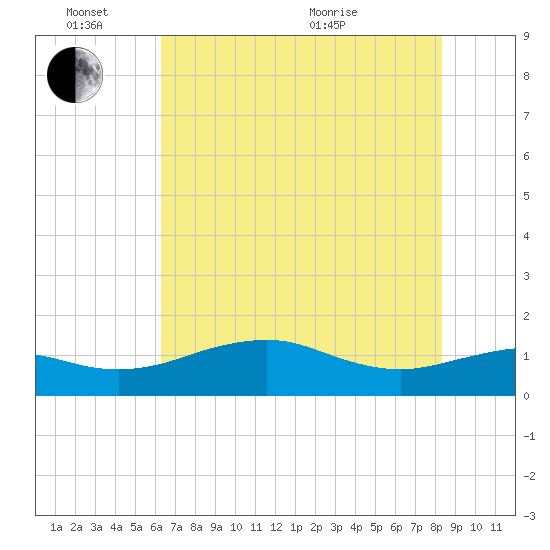 North Jetty entrance tide chart for Friday, June 14, 2024