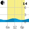 North Jetty entrance tide chart for Friday, June 14, 2024