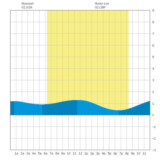 North Jetty entrance tide chart for Saturday, June 15, 2024