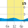 North Jetty entrance tide chart for Saturday, June 15, 2024