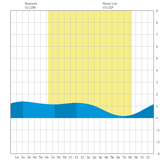 North Jetty entrance tide chart for Sunday, June 16, 2024