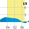 North Jetty entrance tide chart for Wednesday, June 19, 2024