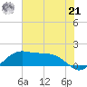 North Jetty entrance tide chart for Friday, June 21, 2024