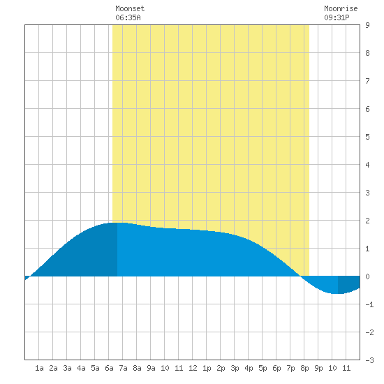 North Jetty entrance tide chart for Saturday, June 22, 2024