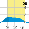 North Jetty entrance tide chart for Sunday, June 23, 2024