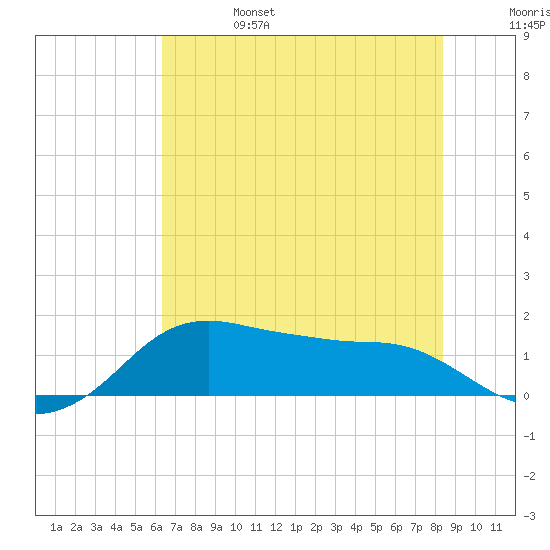 North Jetty entrance tide chart for Tuesday, June 25, 2024