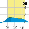 North Jetty entrance tide chart for Tuesday, June 25, 2024