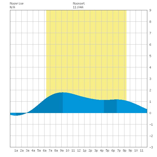 North Jetty entrance tide chart for Wednesday, June 26, 2024