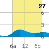 North Jetty entrance tide chart for Thursday, June 27, 2024