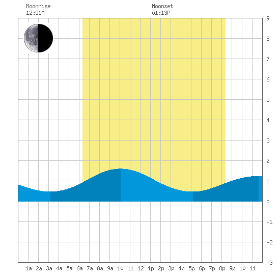 North Jetty entrance tide chart for Friday, June 28, 2024