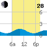 North Jetty entrance tide chart for Friday, June 28, 2024