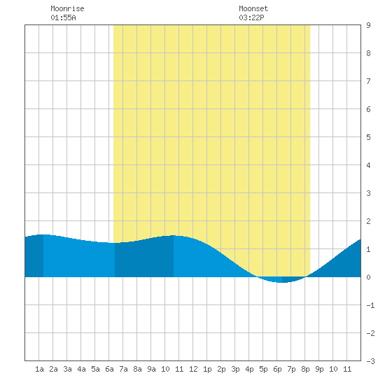 North Jetty entrance tide chart for Sunday, June 30, 2024