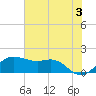 North Jetty entrance tide chart for Monday, June 3, 2024