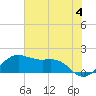 North Jetty entrance tide chart for Tuesday, June 4, 2024