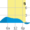 North Jetty entrance tide chart for Wednesday, June 5, 2024
