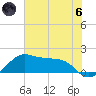 North Jetty entrance tide chart for Thursday, June 6, 2024