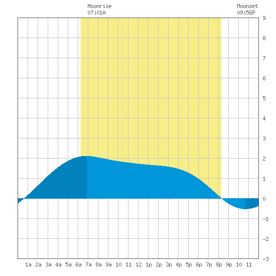 North Jetty entrance tide chart for Friday, June 7, 2024