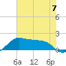 North Jetty entrance tide chart for Friday, June 7, 2024