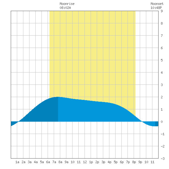 North Jetty entrance tide chart for Saturday, June 8, 2024