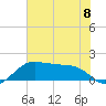 North Jetty entrance tide chart for Saturday, June 8, 2024
