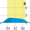 North Jetty entrance tide chart for Sunday, June 9, 2024