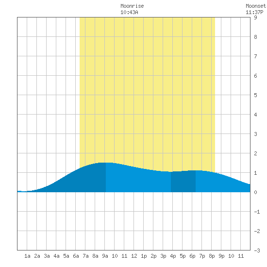 North Jetty entrance tide chart for Wednesday, July 10, 2024
