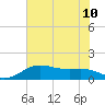 North Jetty entrance tide chart for Wednesday, July 10, 2024