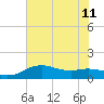 North Jetty entrance tide chart for Thursday, July 11, 2024