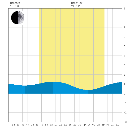 North Jetty entrance tide chart for Saturday, July 13, 2024