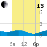 North Jetty entrance tide chart for Saturday, July 13, 2024
