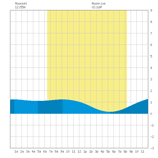 North Jetty entrance tide chart for Sunday, July 14, 2024