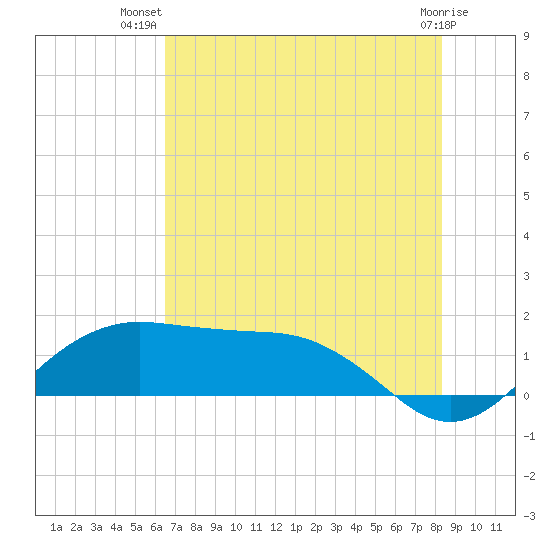 North Jetty entrance tide chart for Friday, July 19, 2024