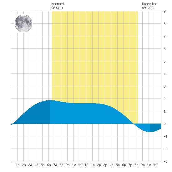 North Jetty entrance tide chart for Sunday, July 21, 2024