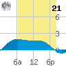North Jetty entrance tide chart for Sunday, July 21, 2024