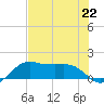 North Jetty entrance tide chart for Monday, July 22, 2024
