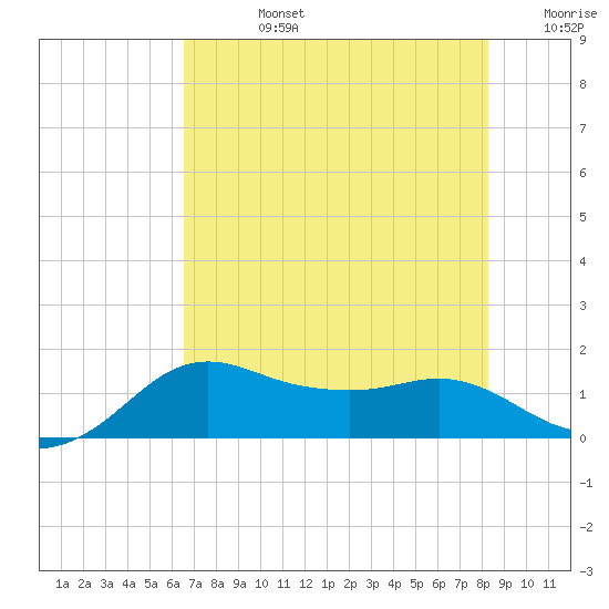 North Jetty entrance tide chart for Wednesday, July 24, 2024