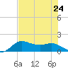 North Jetty entrance tide chart for Wednesday, July 24, 2024