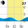 North Jetty entrance tide chart for Saturday, July 27, 2024