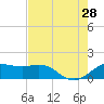 North Jetty entrance tide chart for Sunday, July 28, 2024