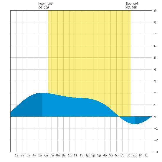 North Jetty entrance tide chart for Thursday, July 4, 2024